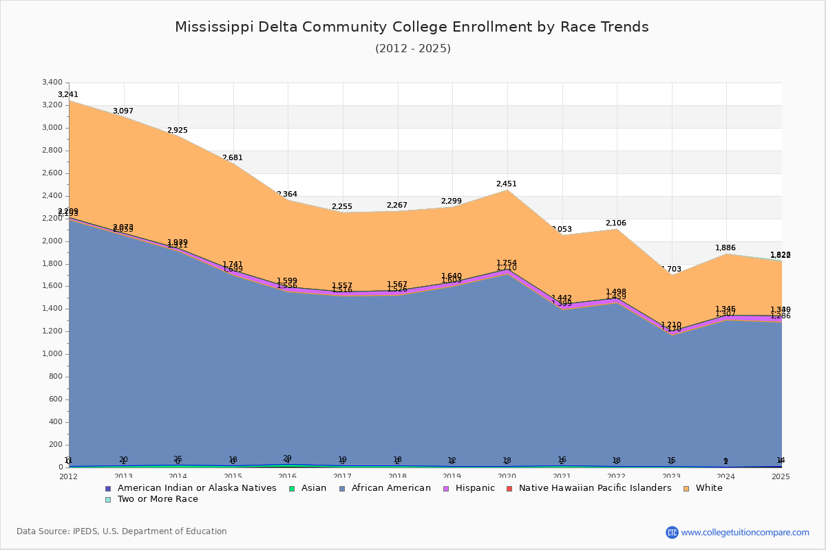 Mississippi Delta Community College Enrollment by Race Trends Chart