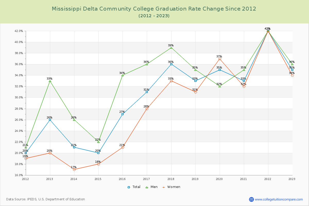 Mississippi Delta Community College Graduation Rate Changes Chart