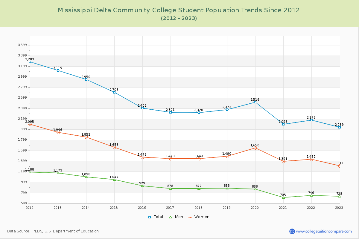 Mississippi Delta Community College Enrollment Trends Chart