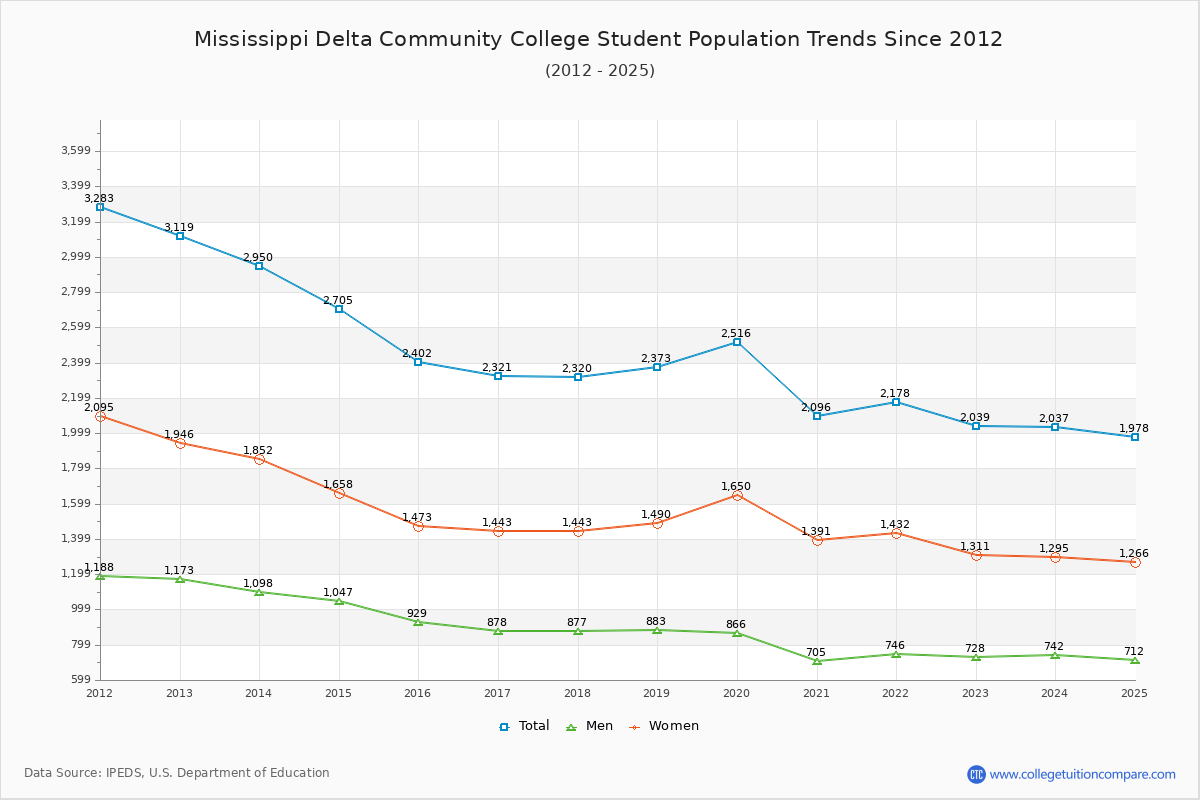 Mississippi Delta Community College Enrollment Trends Chart