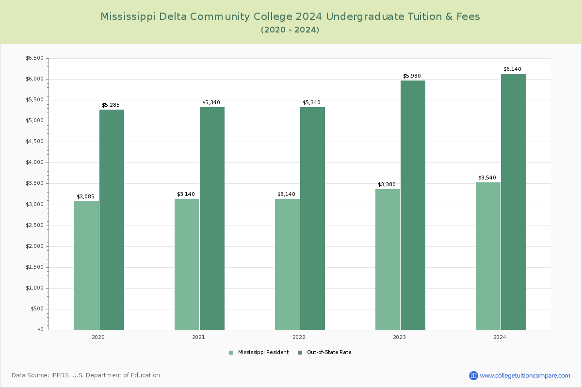 Mississippi Delta Community College - Undergraduate Tuition Chart