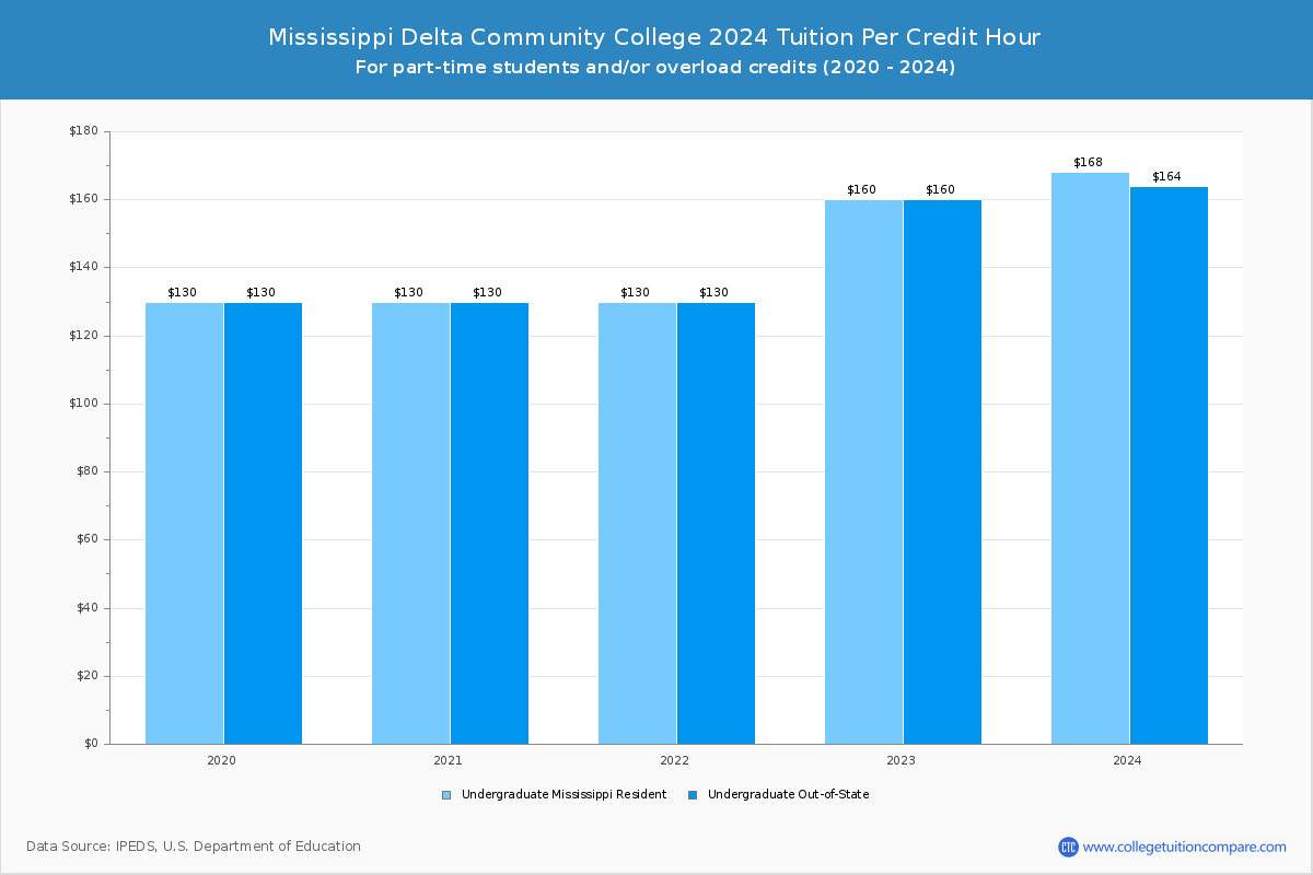 Mississippi Delta Community College - Tuition per Credit Hour