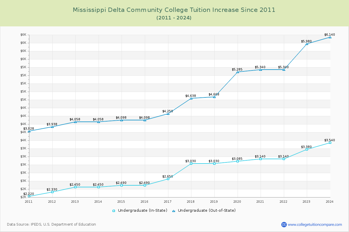 Mississippi Delta Community College Tuition & Fees Changes Chart