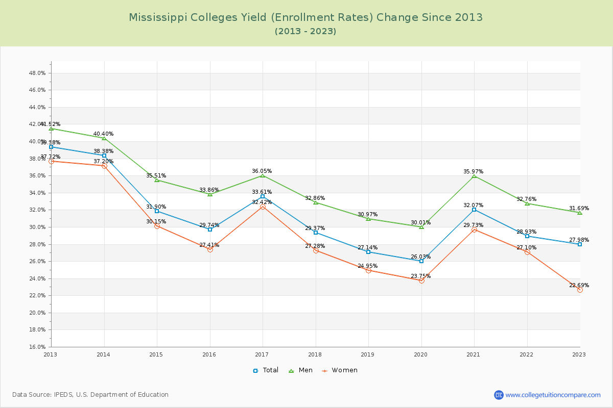 Mississippi  Colleges Yield (Enrollment Rate) Changes Chart