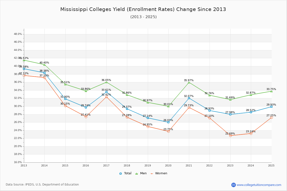 Mississippi Colleges Yield (Enrollment Rate) Changes Chart