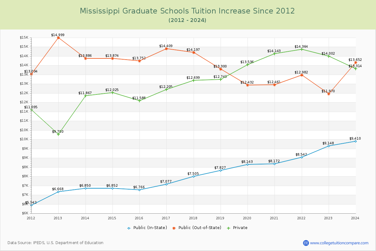 Mississippi Graduate Schools Tuition & Fees Trend Chart