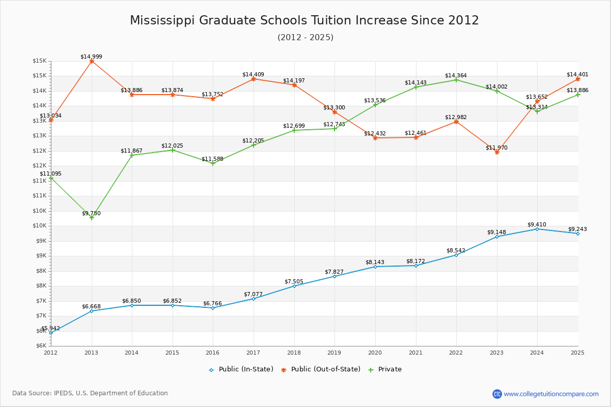 Mississippi Graduate Schools Tuition & Fees Trend Chart