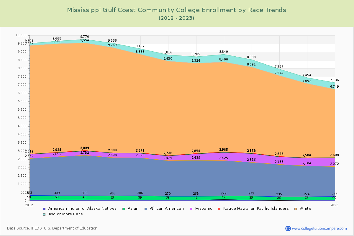 Mississippi Gulf Coast Community College Enrollment by Race Trends Chart