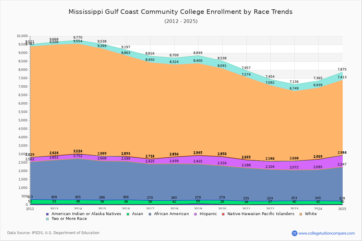 Mississippi Gulf Coast Community College Enrollment by Race Trends Chart