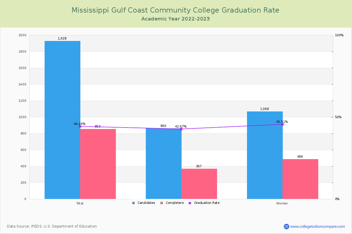 Mississippi Gulf Coast Community College graduate rate