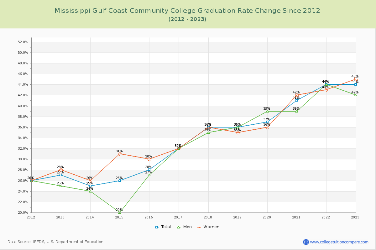 Mississippi Gulf Coast Community College Graduation Rate Changes Chart