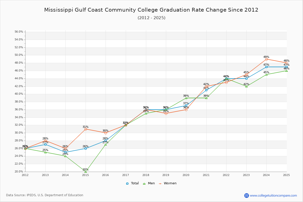 Mississippi Gulf Coast Community College Graduation Rate Changes Chart