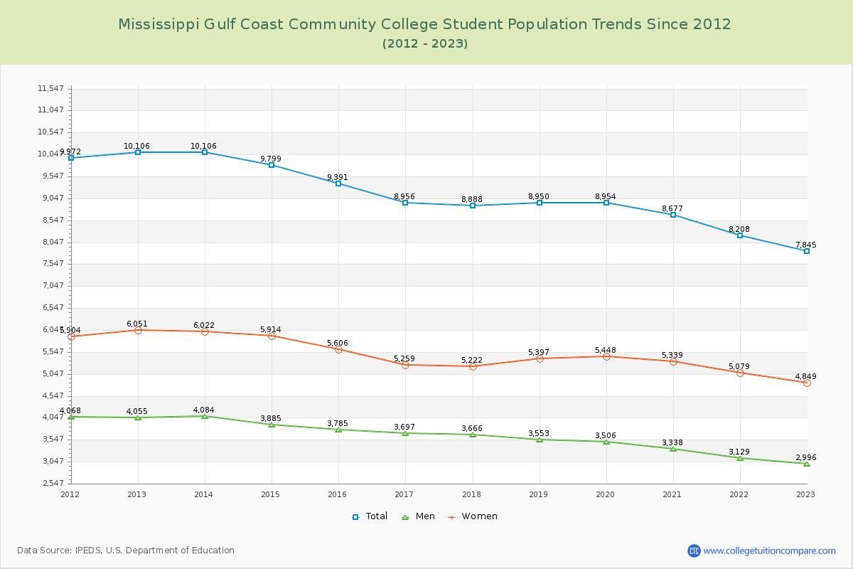 Mississippi Gulf Coast Community College Enrollment Trends Chart