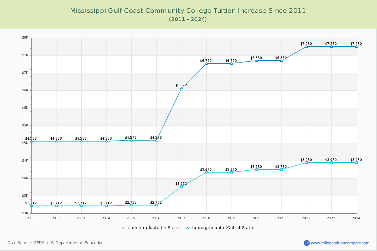 Mississippi Gulf Coast Community College Tuition & Fees Changes Chart