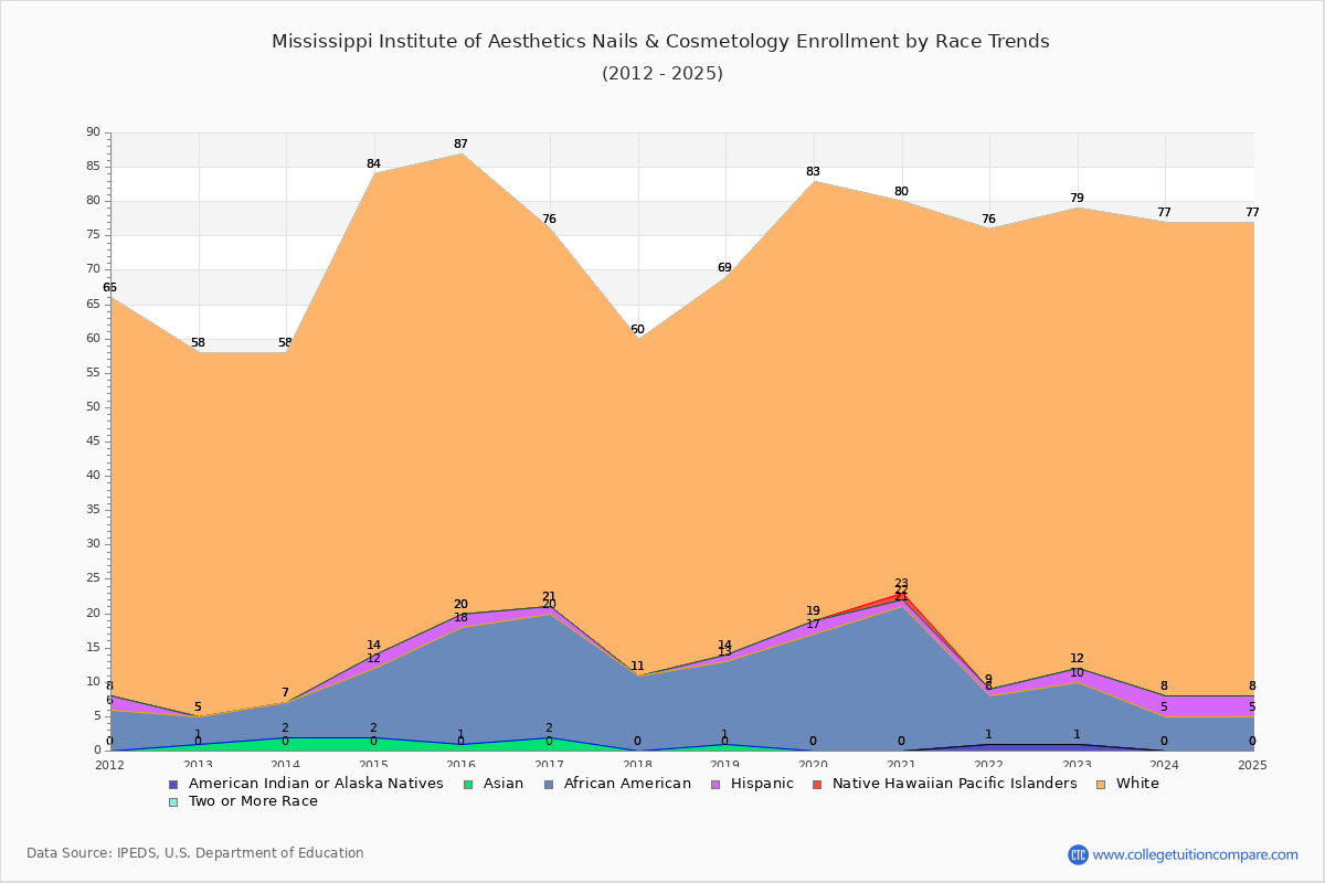 Mississippi Institute of Aesthetics Nails & Cosmetology Enrollment by Race Trends Chart