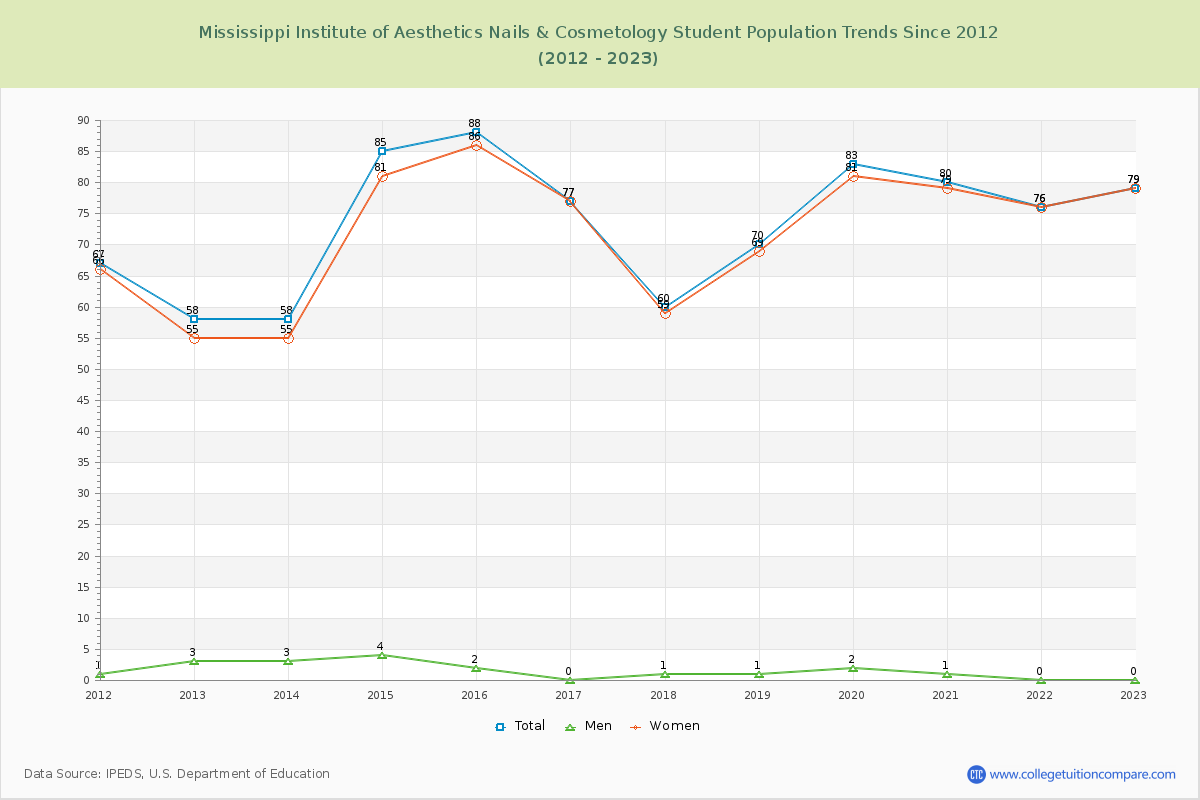 Mississippi Institute of Aesthetics Nails & Cosmetology Enrollment Trends Chart