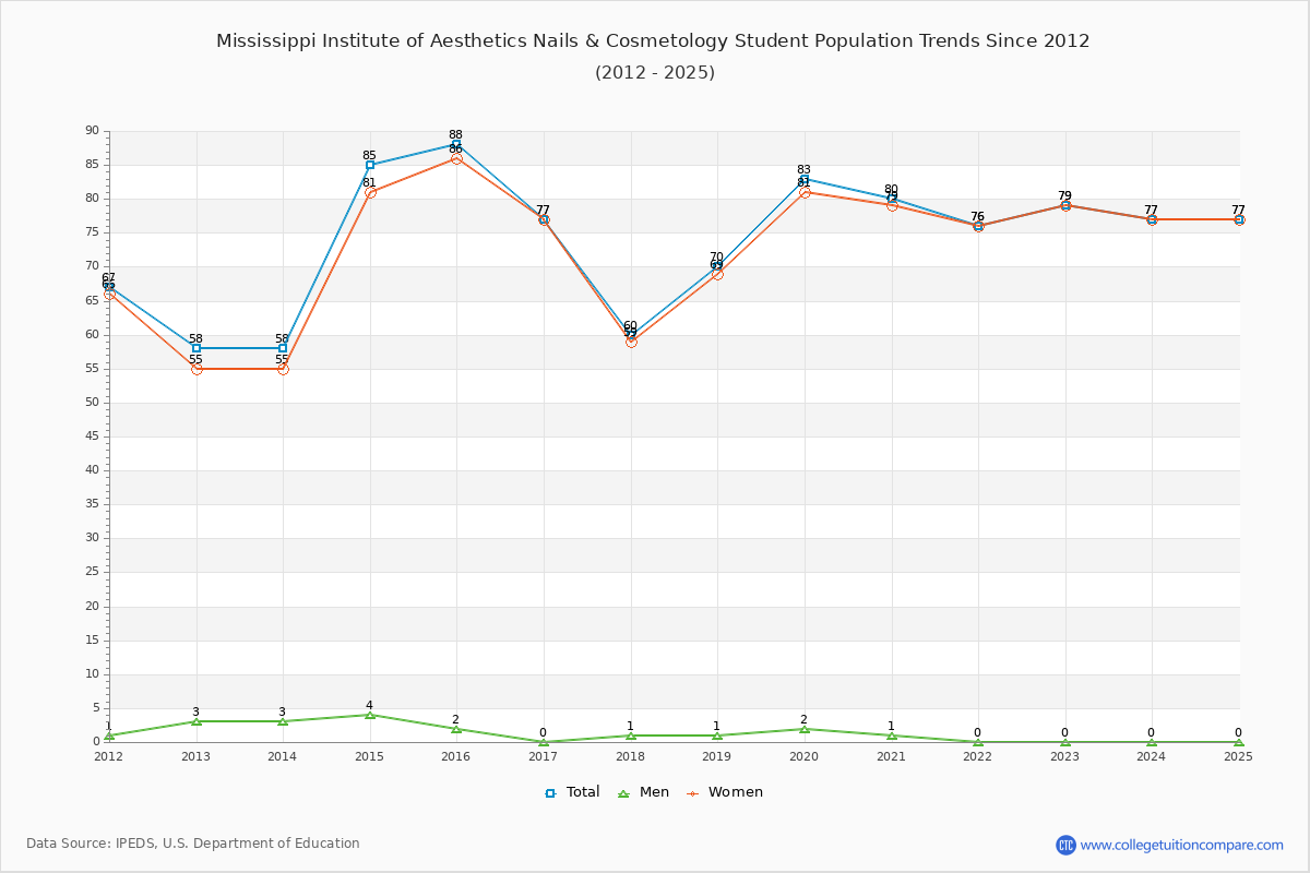 Mississippi Institute of Aesthetics Nails & Cosmetology Enrollment Trends Chart