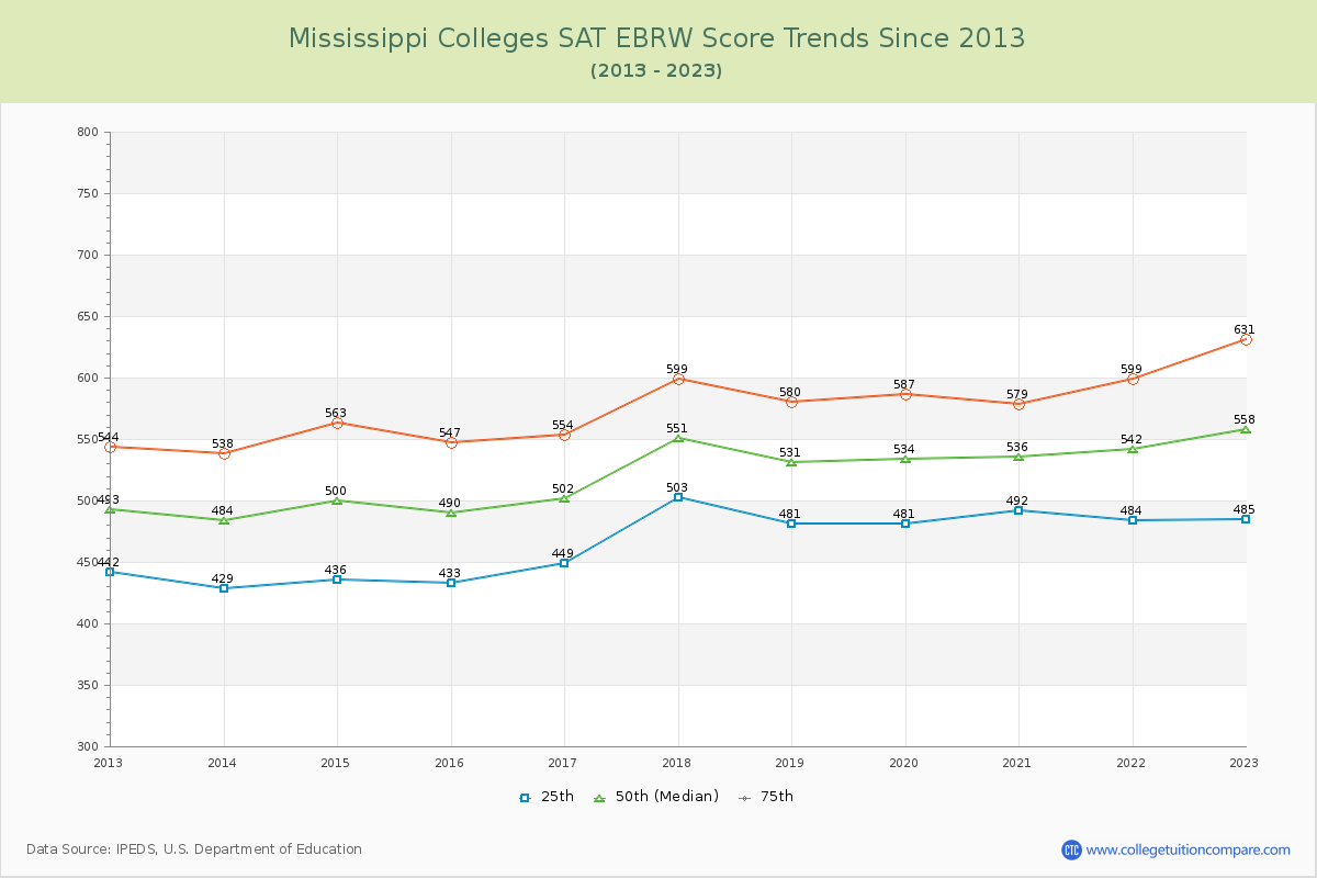 Mississippi  Colleges SAT EBRW (Evidence-Based Reading and Writing) Trends Chart