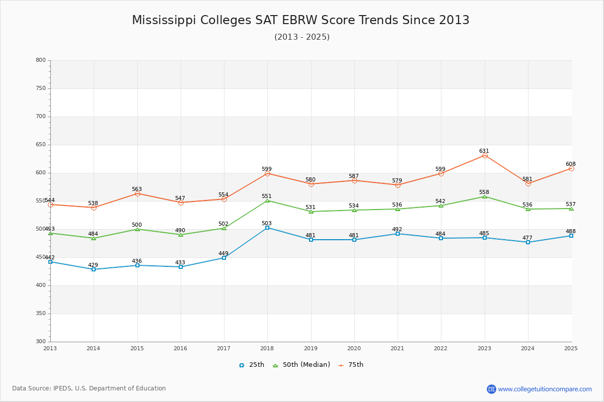 Mississippi Colleges SAT EBRW (Evidence-Based Reading and Writing) Trends Chart