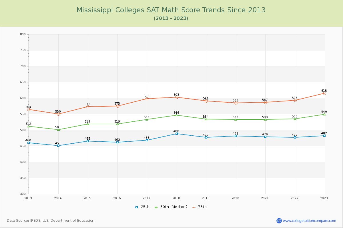 Mississippi  Colleges SAT Math Score Trends Chart