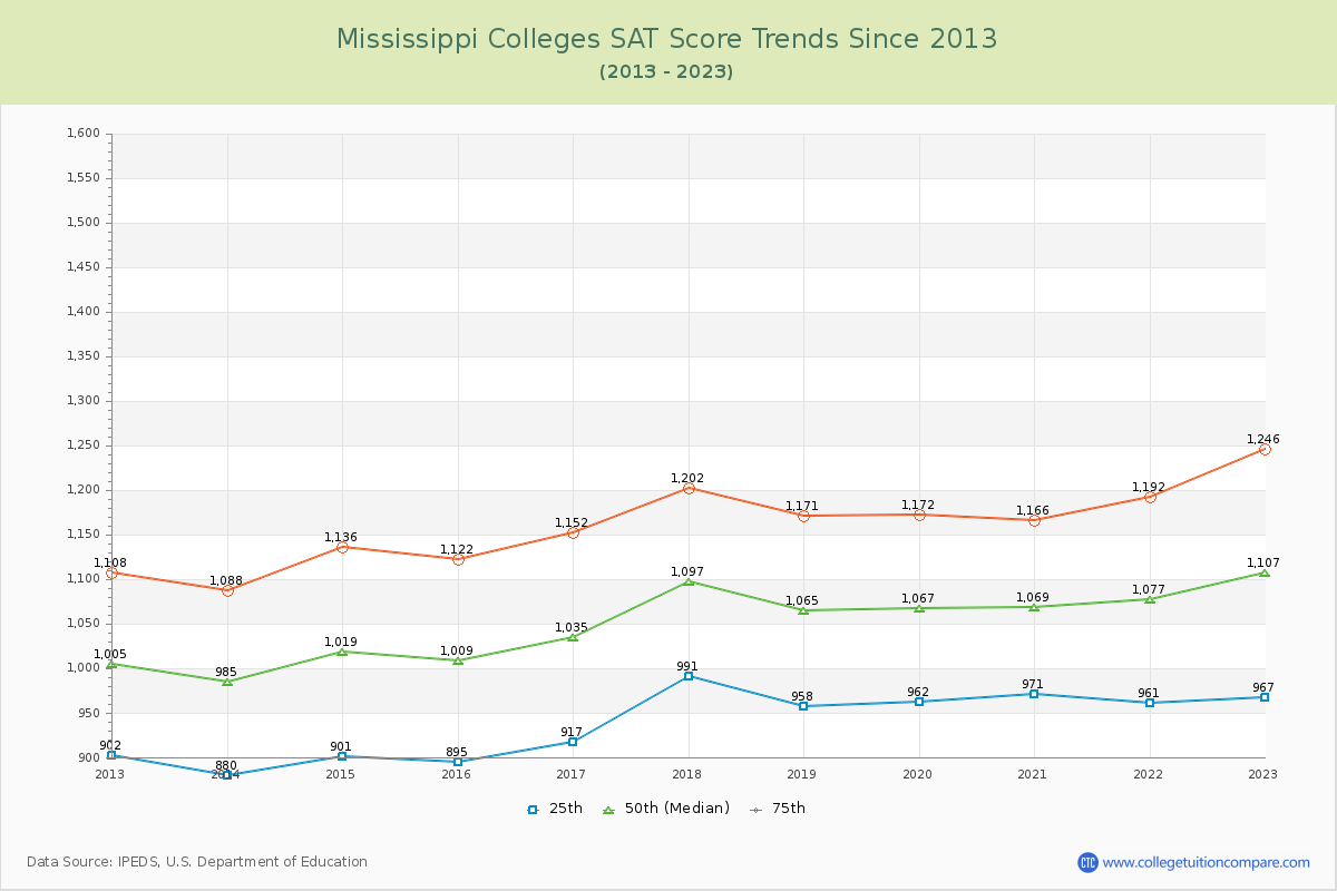 Mississippi  Colleges SAT Score Trends Chart