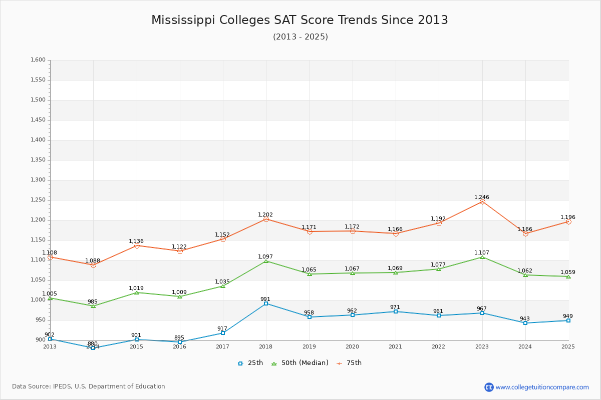Mississippi Colleges SAT Score Trends Chart