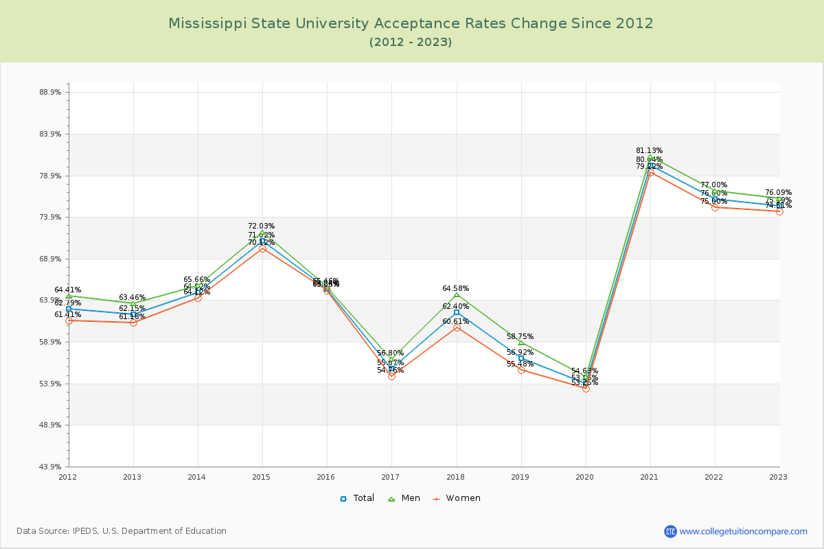 Mississippi State University Acceptance Rate Changes Chart