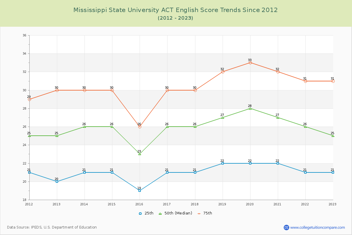 Mississippi State University ACT English Trends Chart