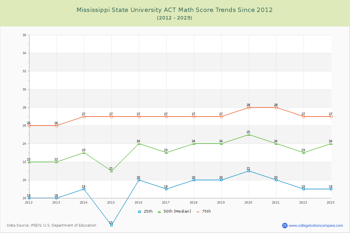 Mississippi State University ACT Math Score Trends Chart