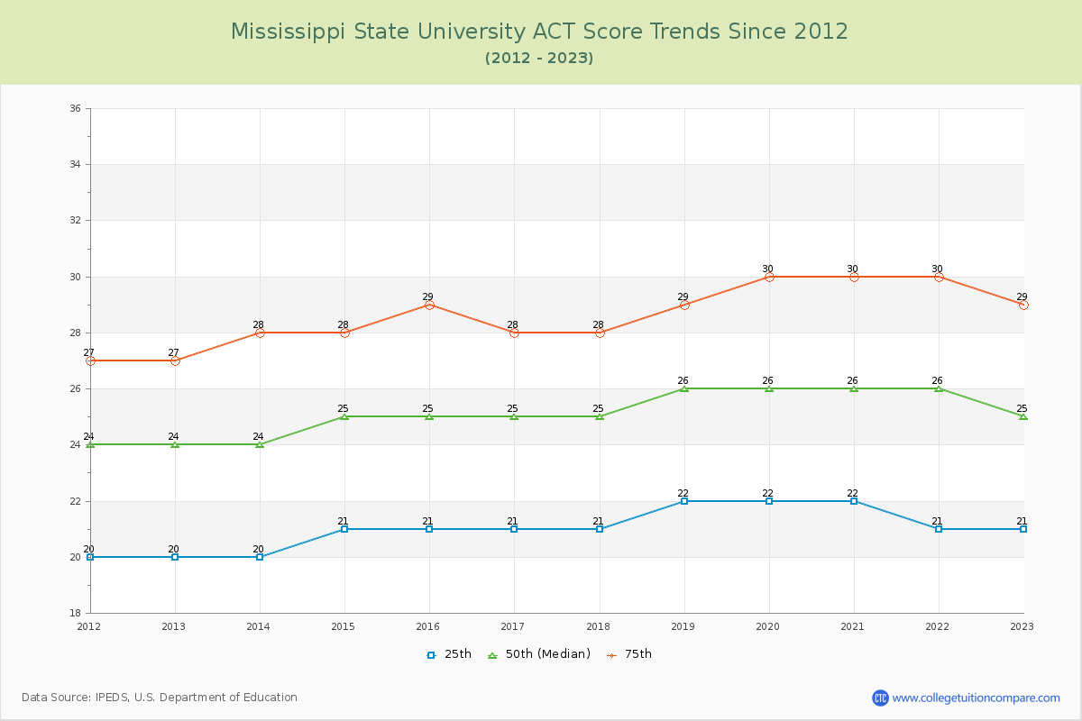 Mississippi State University ACT Score Trends Chart