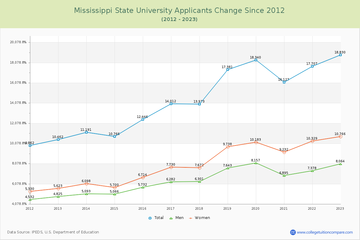 Mississippi State University Number of Applicants Changes Chart