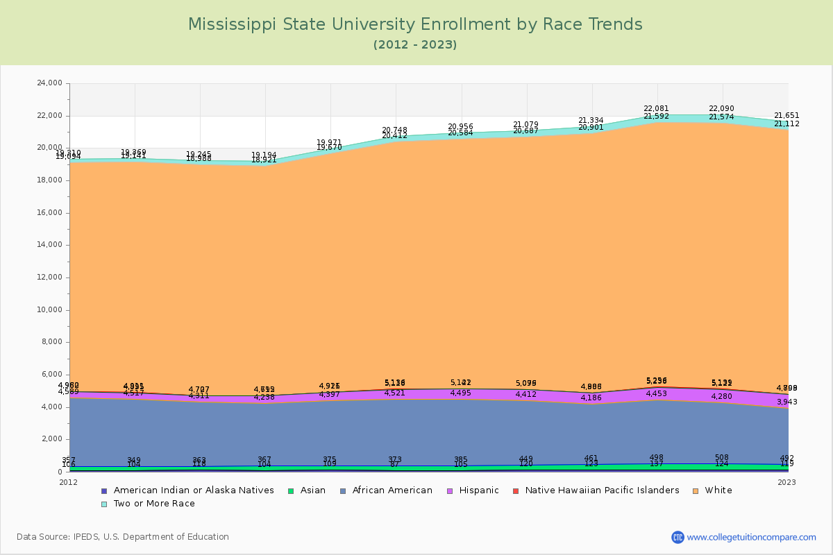 Mississippi State University Enrollment by Race Trends Chart