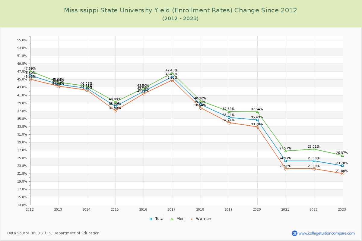 Mississippi State University Yield (Enrollment Rate) Changes Chart