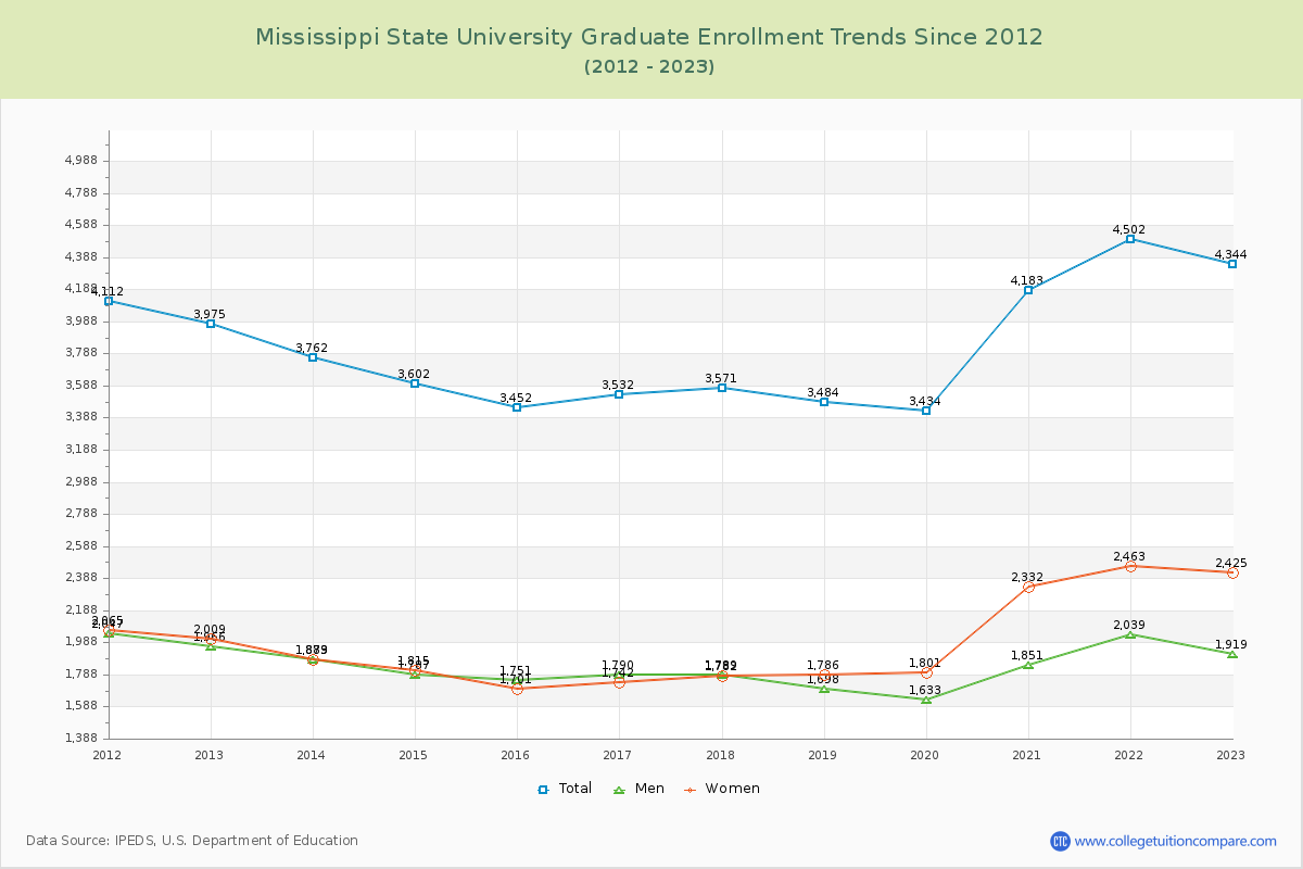 Mississippi State University Graduate Enrollment Trends Chart
