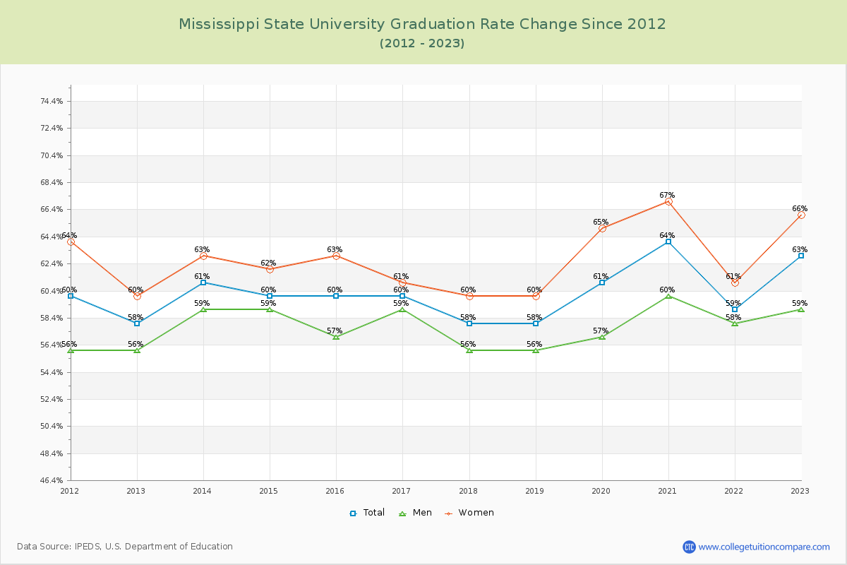 Mississippi State University Graduation Rate Changes Chart