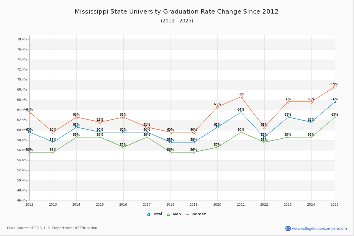 Mississippi State University Graduation Rate Changes Chart
