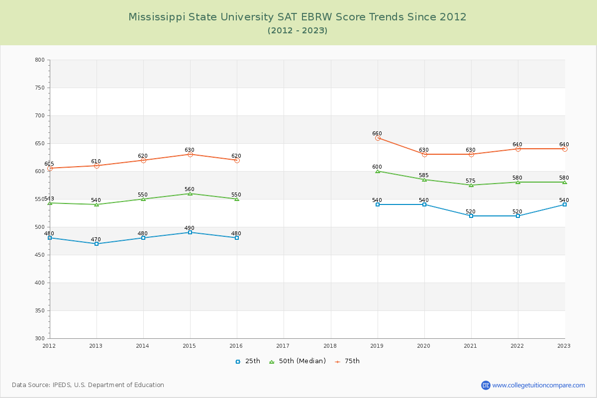 Mississippi State University SAT EBRW (Evidence-Based Reading and Writing) Trends Chart