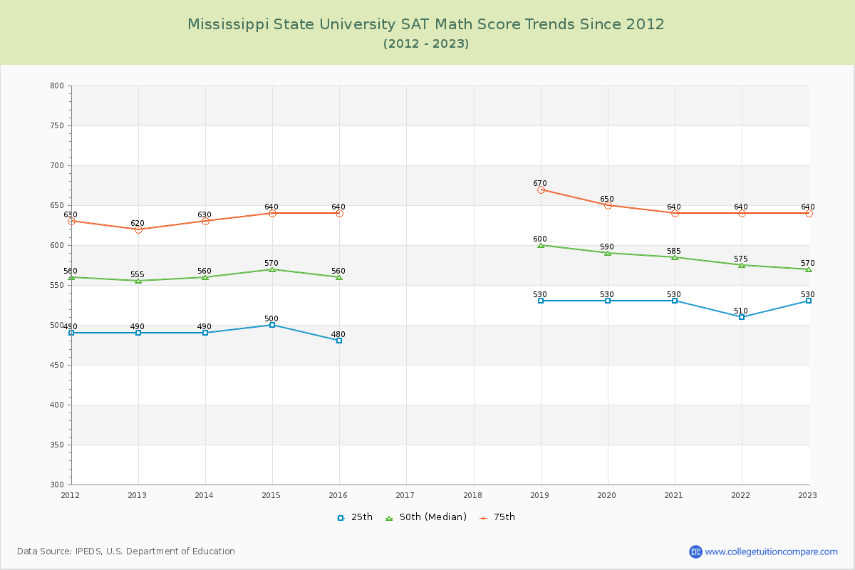 Mississippi State University SAT Math Score Trends Chart