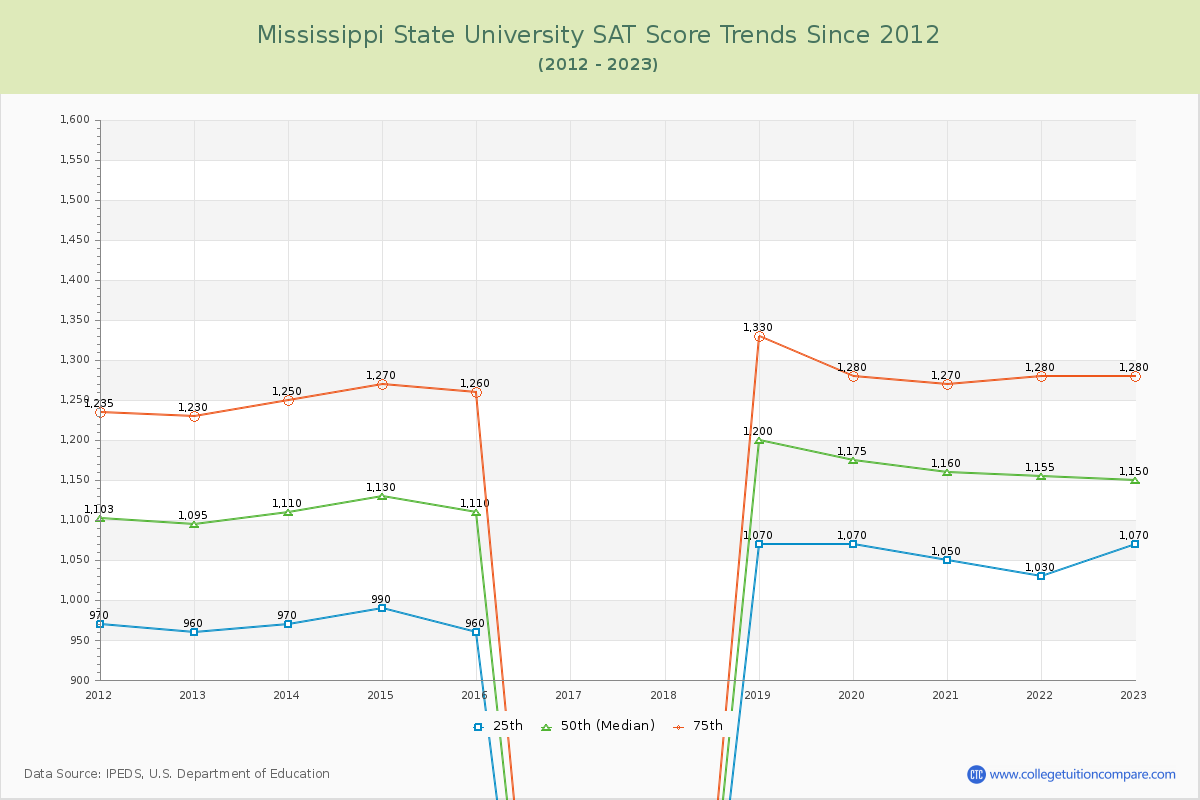 Mississippi State University SAT Score Trends Chart