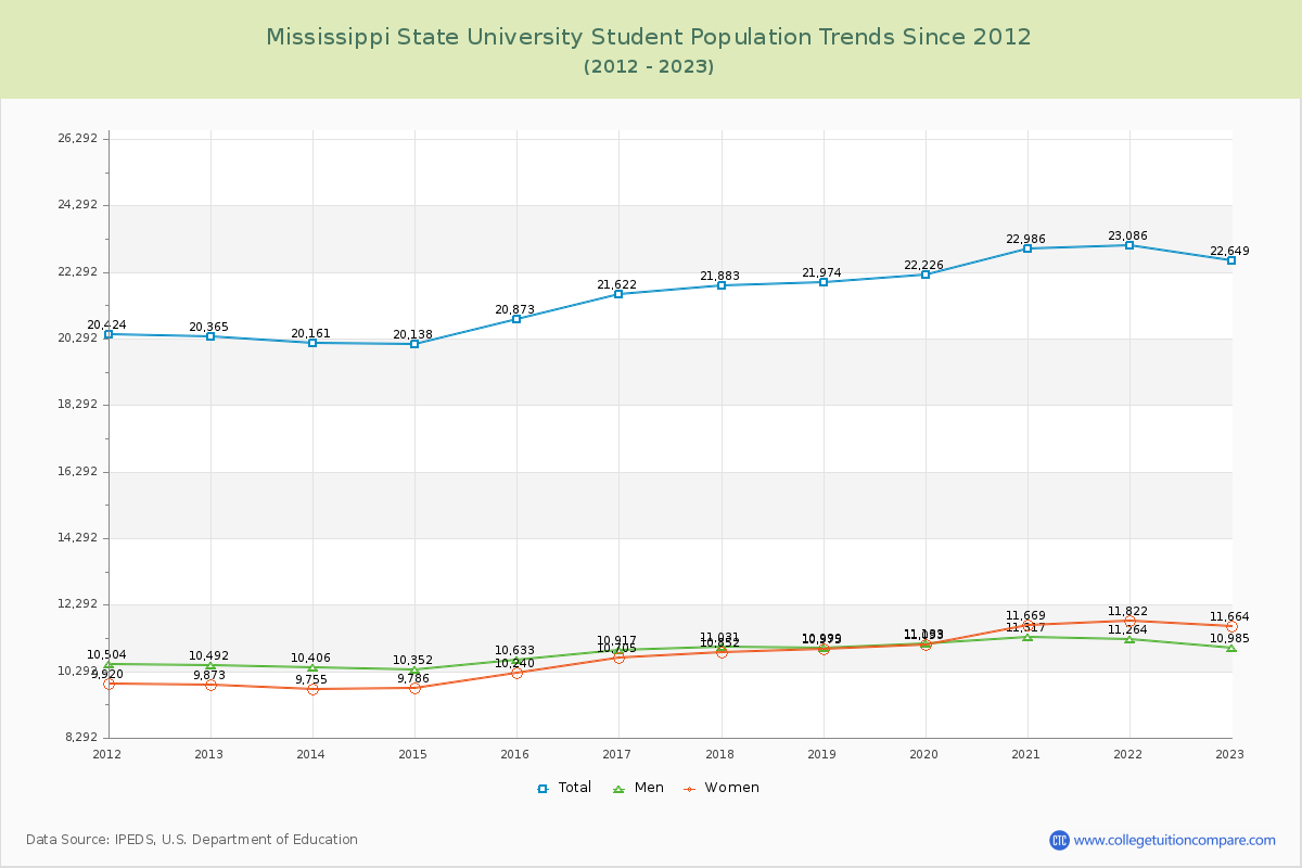 Mississippi State University Enrollment Trends Chart