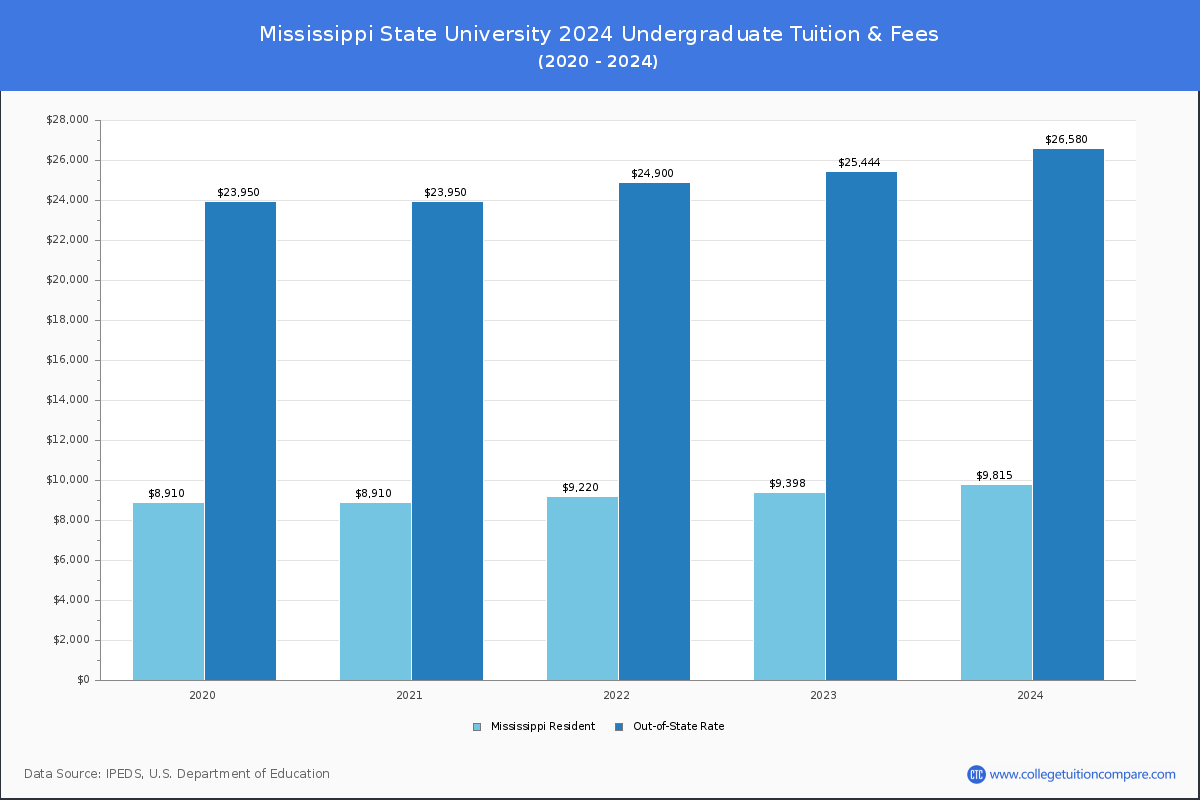 Mississippi State University - Undergraduate Tuition Chart