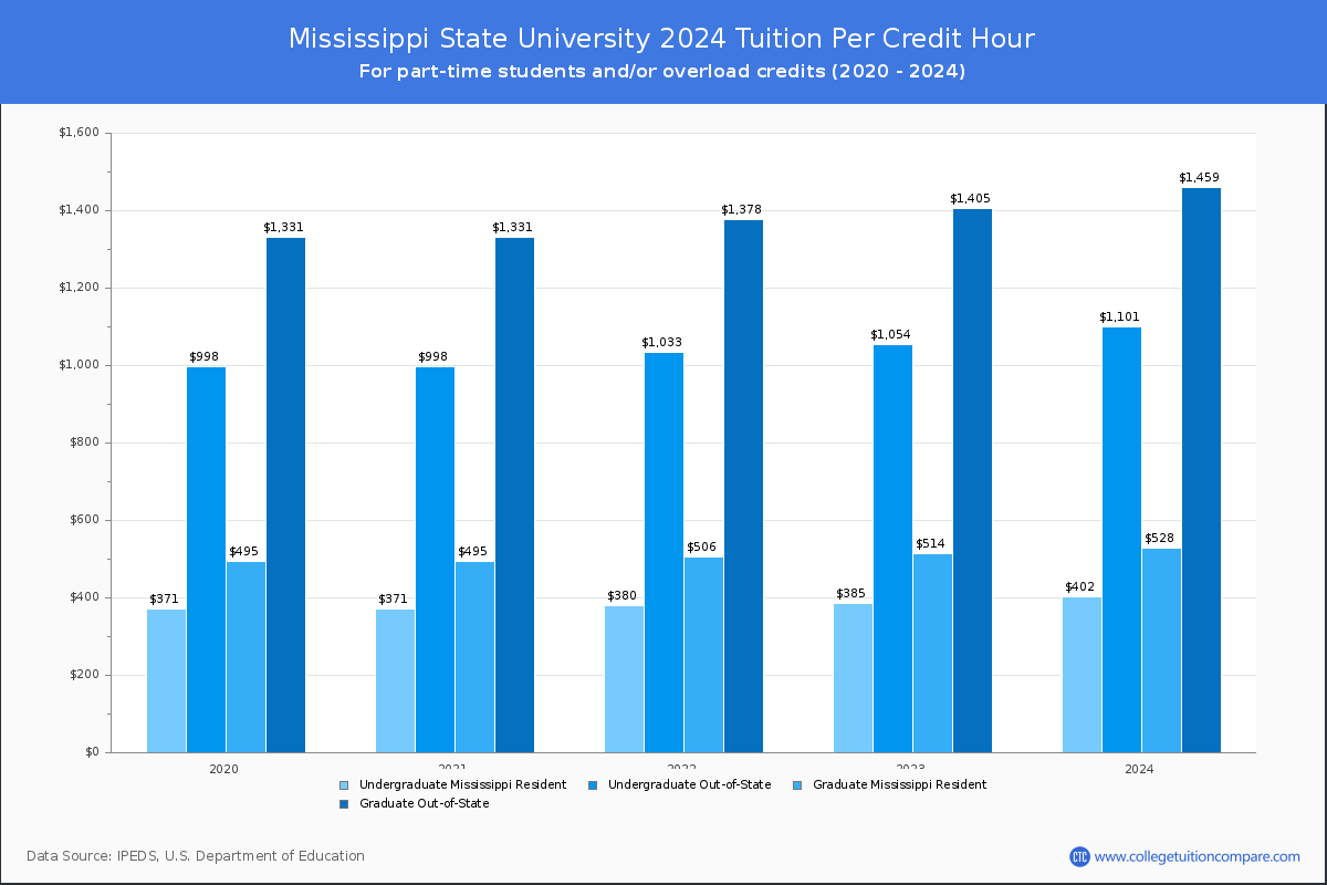 Mississippi State University - Tuition per Credit Hour