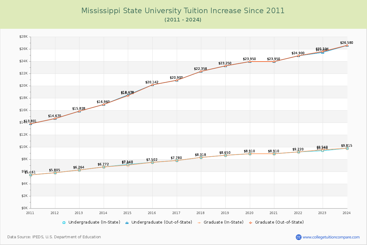 Mississippi State University Tuition & Fees Changes Chart