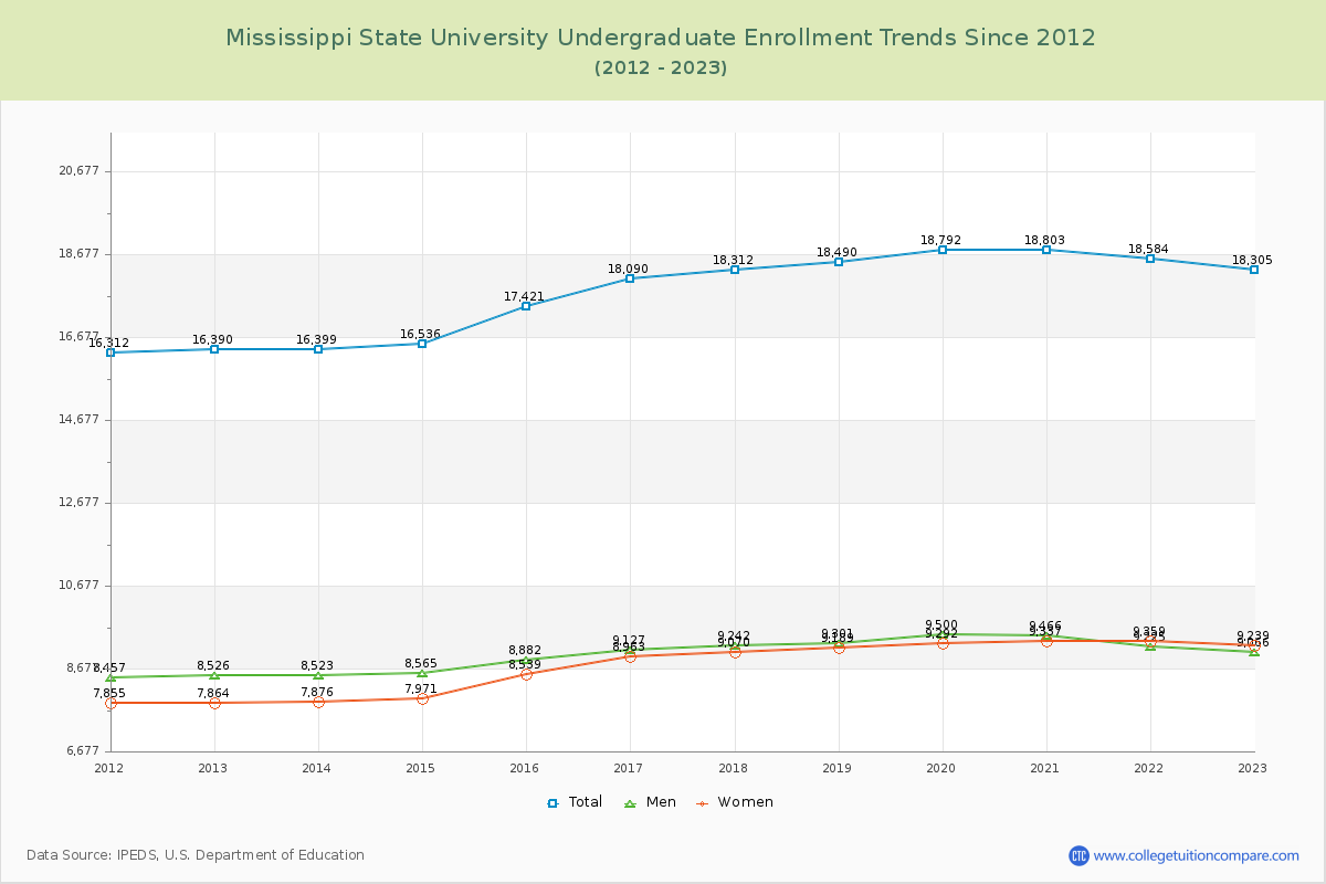 Mississippi State University Undergraduate Enrollment Trends Chart