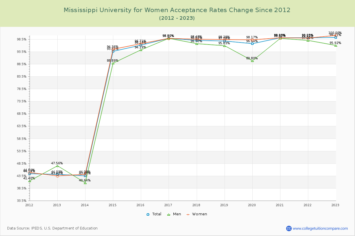 Mississippi University for Women Acceptance Rate Changes Chart