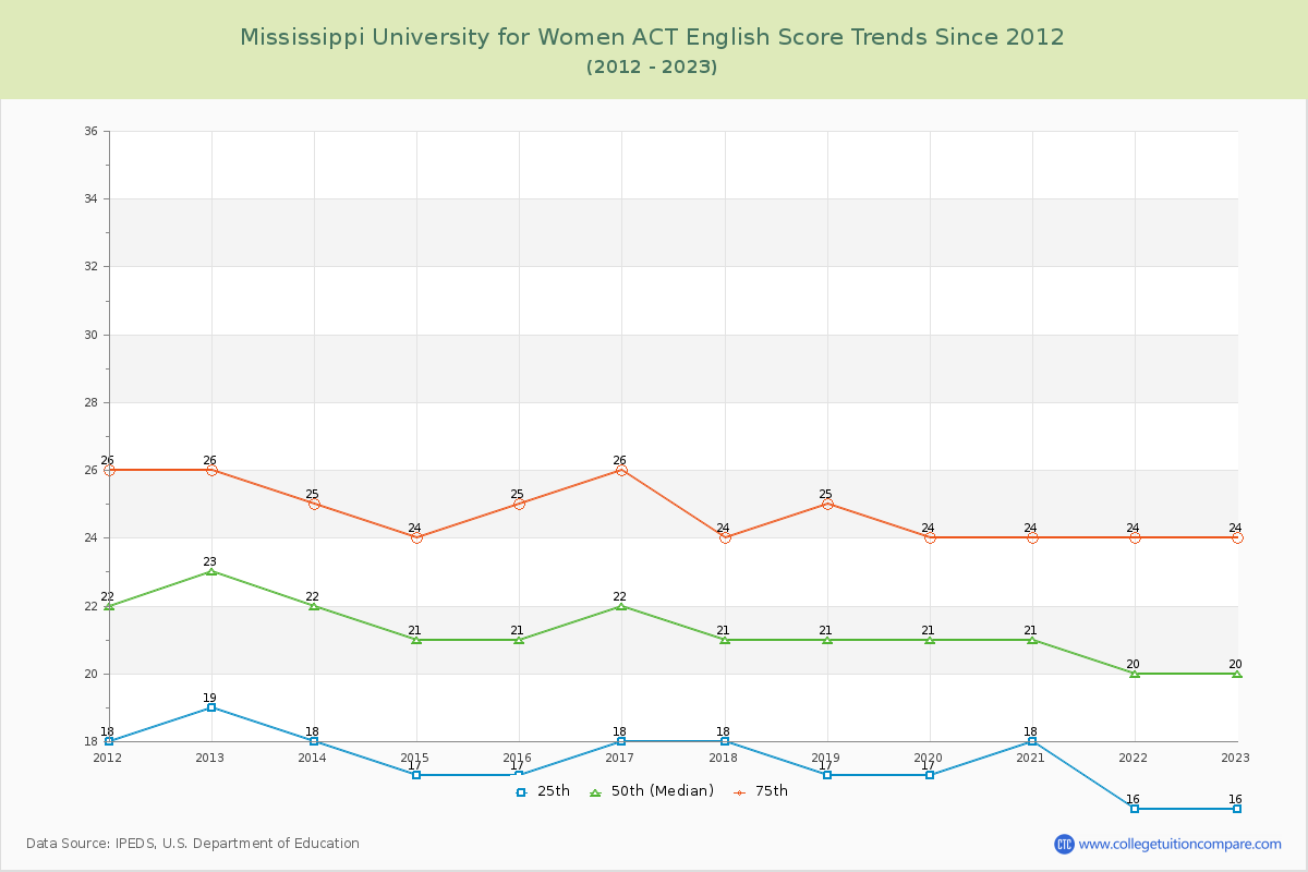 Mississippi University for Women ACT English Trends Chart
