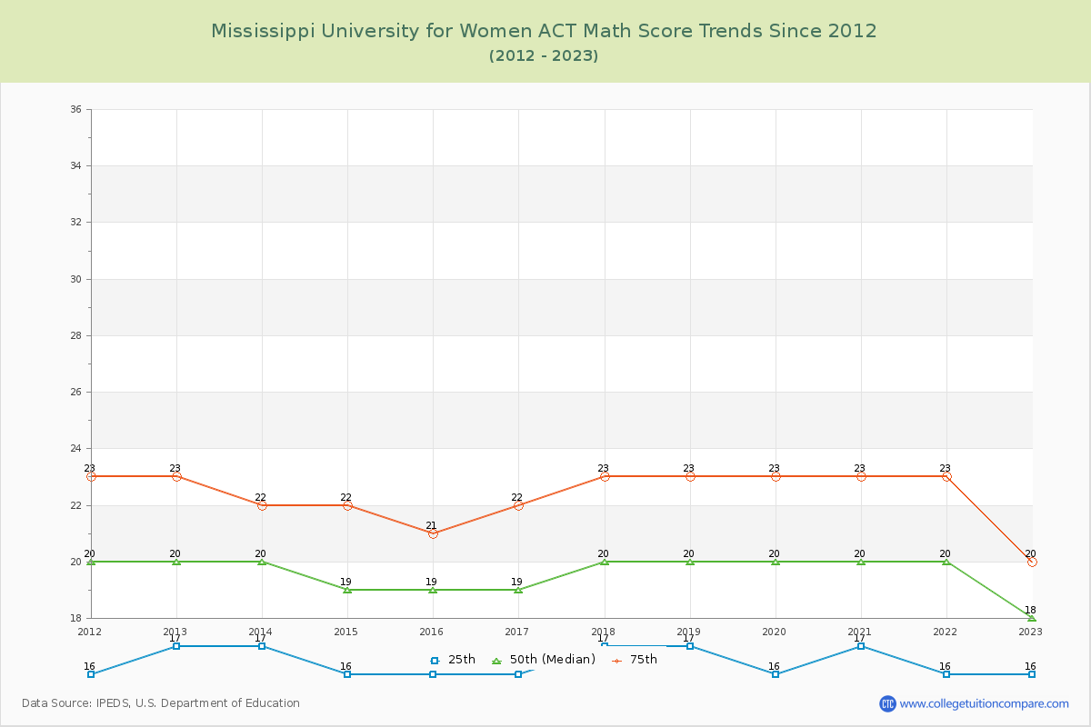 Mississippi University for Women ACT Math Score Trends Chart