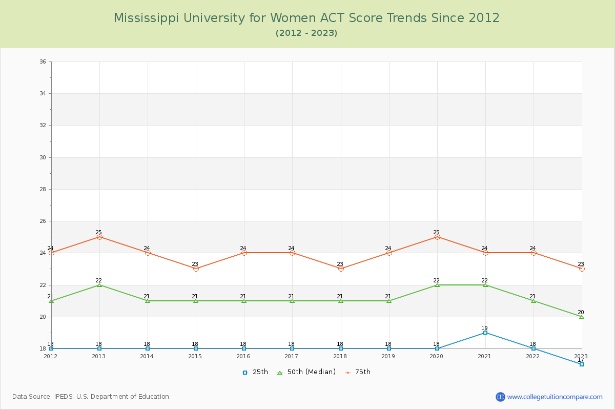 Mississippi University for Women ACT Score Trends Chart
