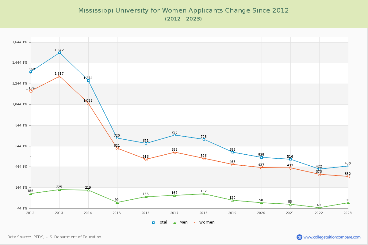 Mississippi University for Women Number of Applicants Changes Chart