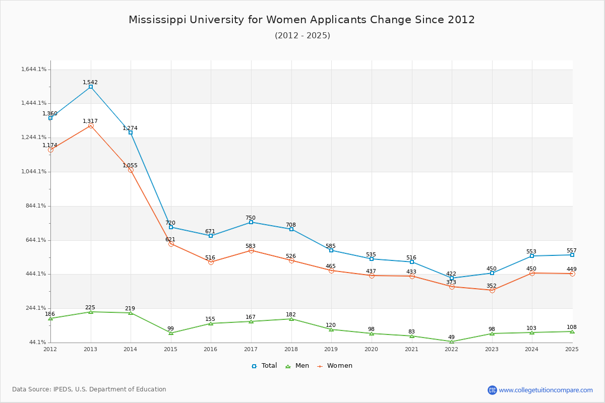 Mississippi University for Women - 10 Year Applicants, Admissions, and Enrollment Trends Chart